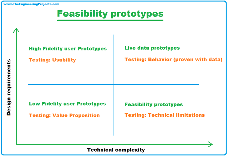 What is Prototyping? Meaning, Types, Process, Tools and Examples The