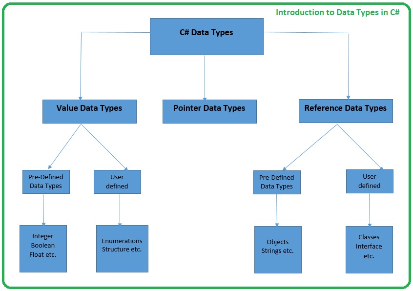 Introduction to Data types in C The Engineering Projects