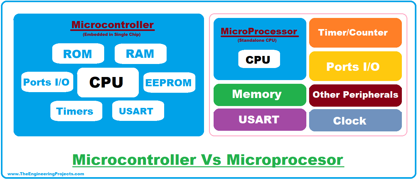 What is a Microcontroller? Programming, Definition, Types & Examples