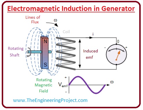 Electromagnetic Induction Generator