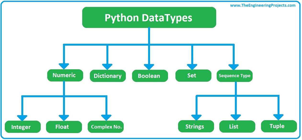 How to use Data Types in Python The Engineering Projects