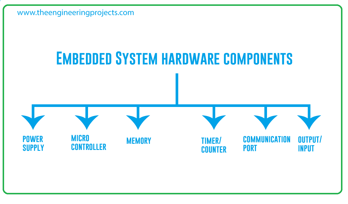 Components of Embedded Systems - The Engineering Projects
