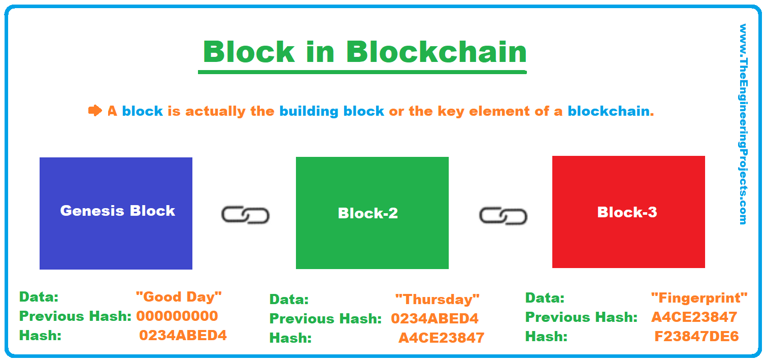 Structure of a Block in Blockchain The Engineering Projects