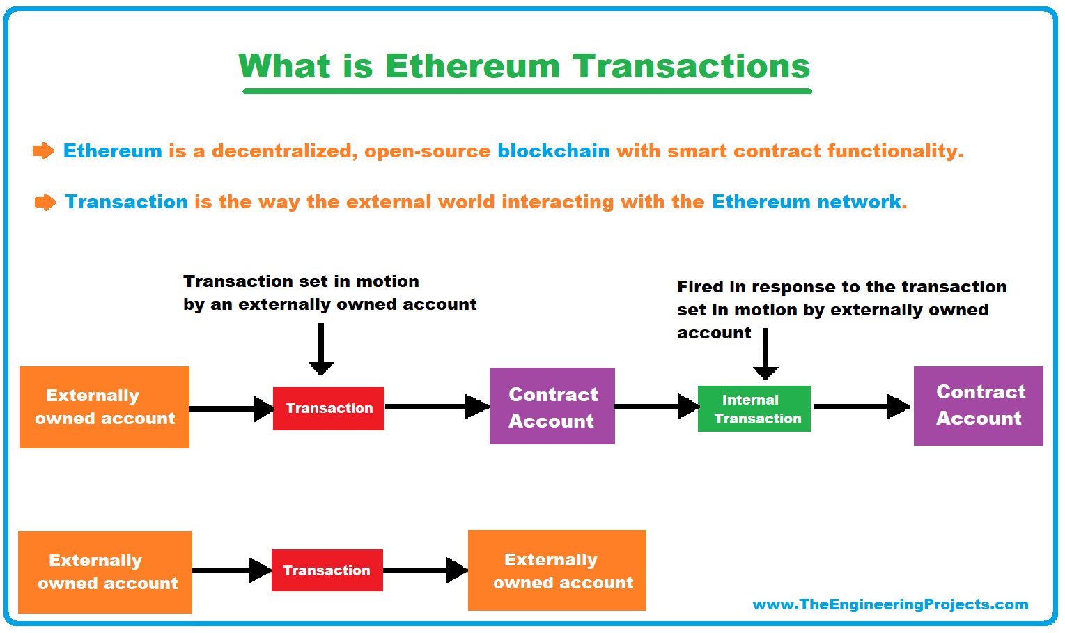 Ethereum Transactions The Engineering Projects