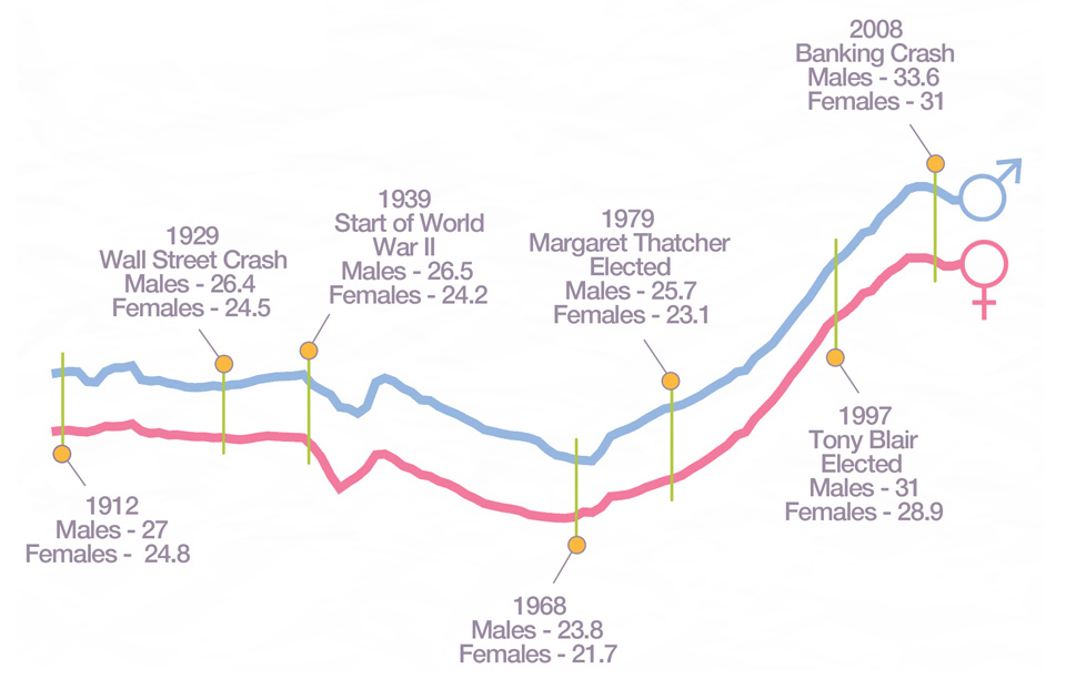 Weddings in England Statistics 2013 By The Wedding Secret