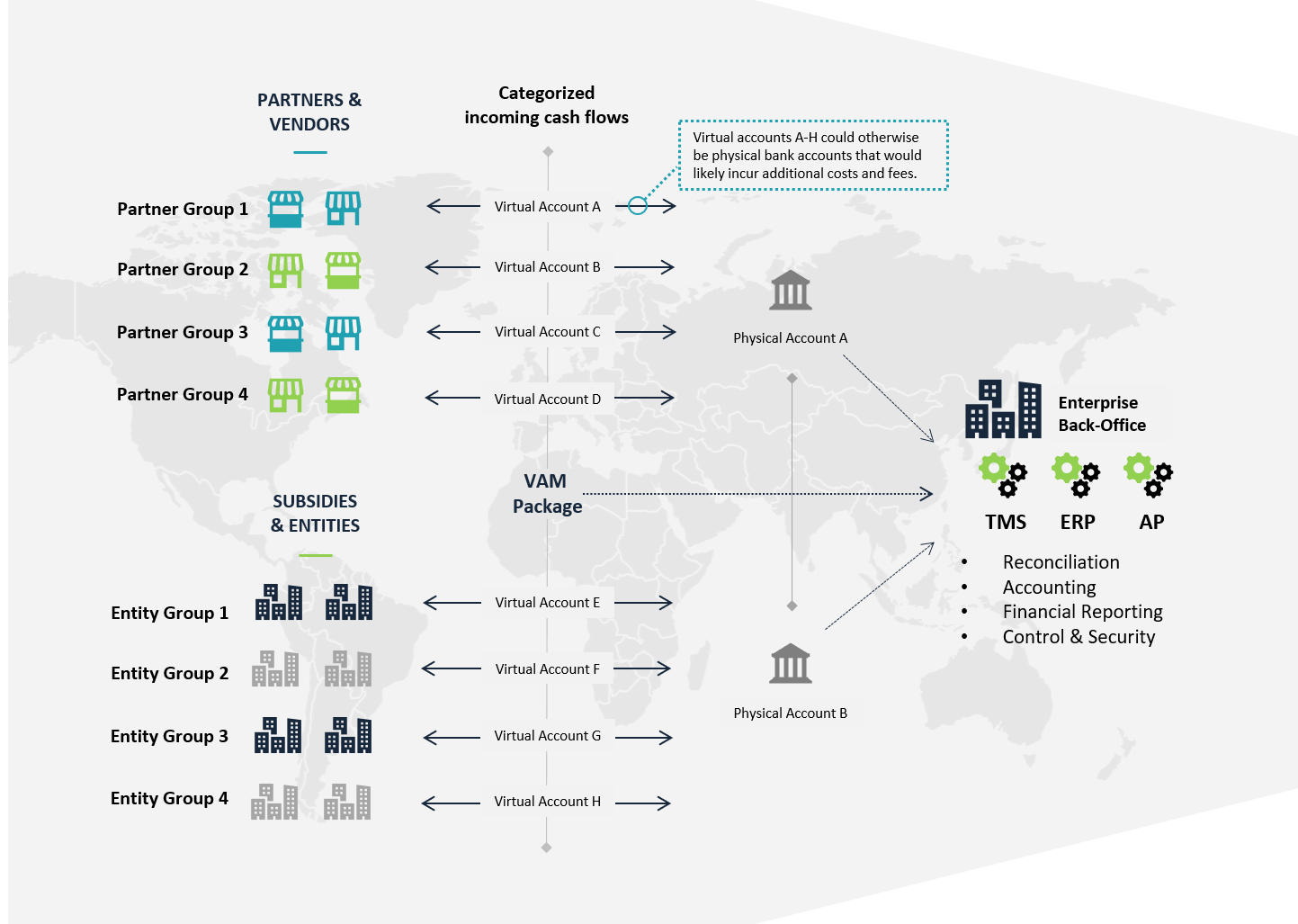 Virtual Accounts in 2022 The Pros, Cons, and Enterprise Use Cases