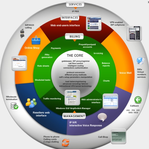 VoipSwitch Platform Recognized for Outstanding Innovation
