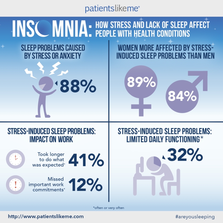 Stress and Lack of Sleep Exacerbate Health Conditions