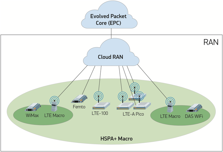 Cloud RAN A Centralized Solution for Mobile Operators Seeking Improved