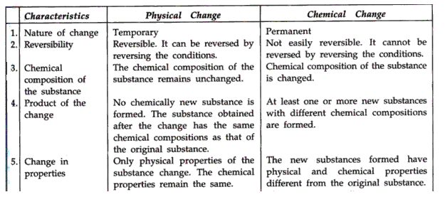 Physical And Chemical Properties And Changes Worksheet Answers Part B