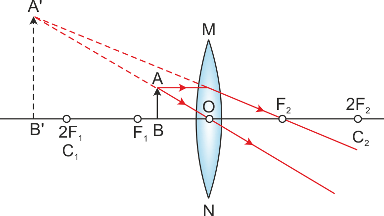 Explain the nature of the image formed by a magnifying glass.