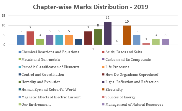 Cbse class 10 science 2019 exam review and analysis