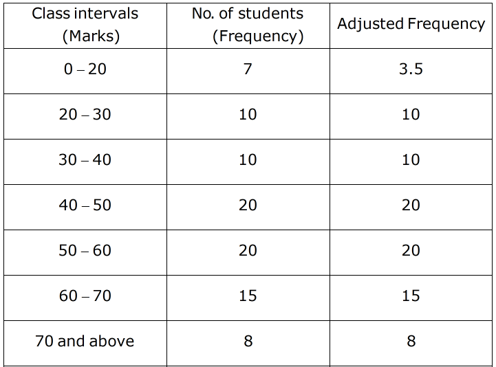 Sometime while making histogram, if class width or size is different