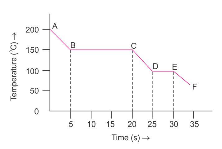 Icse Class 10 Answered