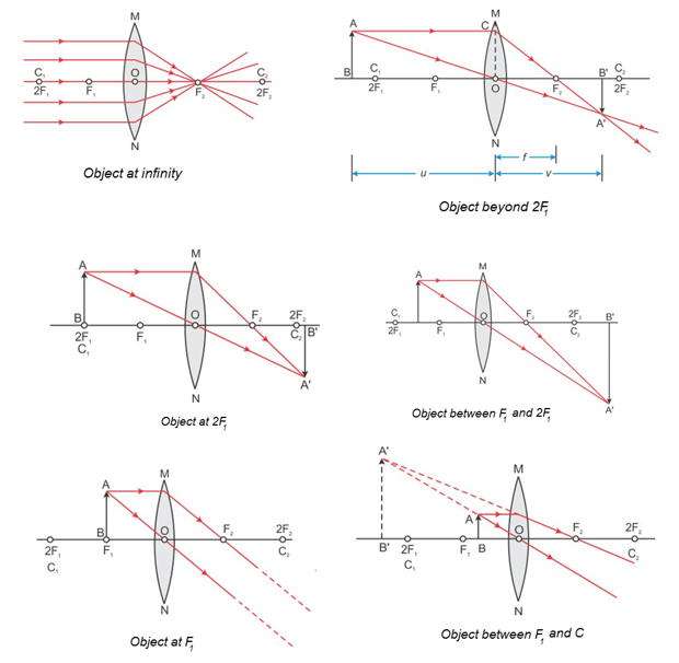 As an object slowly brought from infinity to the focus of a convex lens