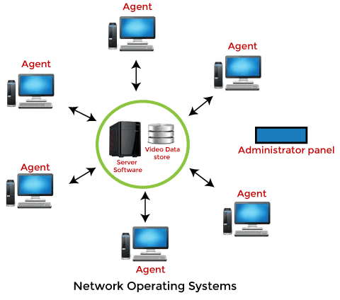 Network Operating System Chapter 3: Basic Architecture