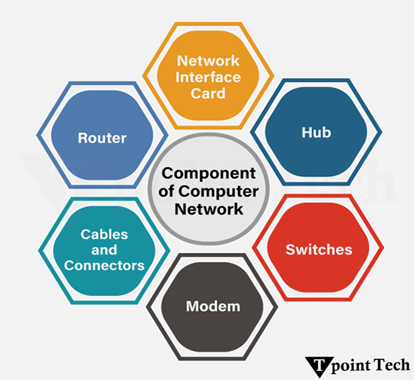 What is a Computer Network? - Tpoint Tech