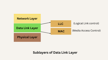 Data Link Layer in OSI Model - Tpoint Tech