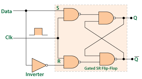 D flip flop - Tpoint Tech
