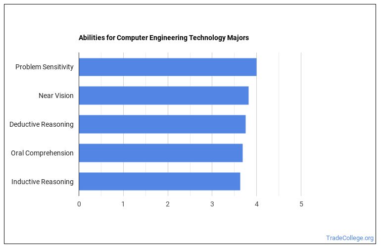 Computer Engineering Tech Majors Degree Outlook & Career Info Trade College