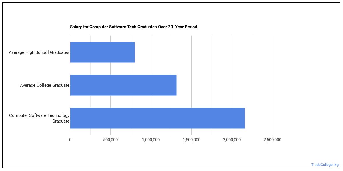 Computer Software Technology Majors Salary Info & Career Options