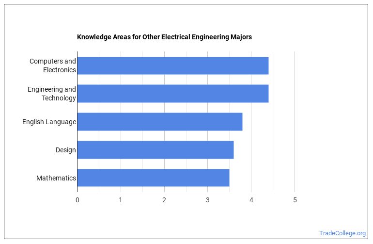 What Can Other Electrical Engineering Majors Do? Salary