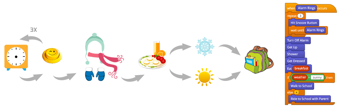 How to Explain Algorithms to Kids | Tynker Blog