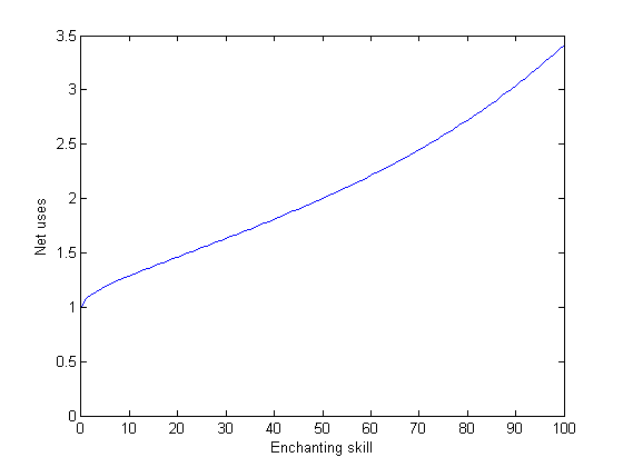 SkyrimEnchanting Effects UESPWiki