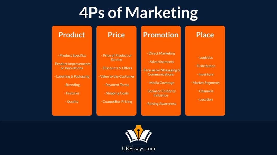 4Ps and 7Ps of The Marketing Mix
