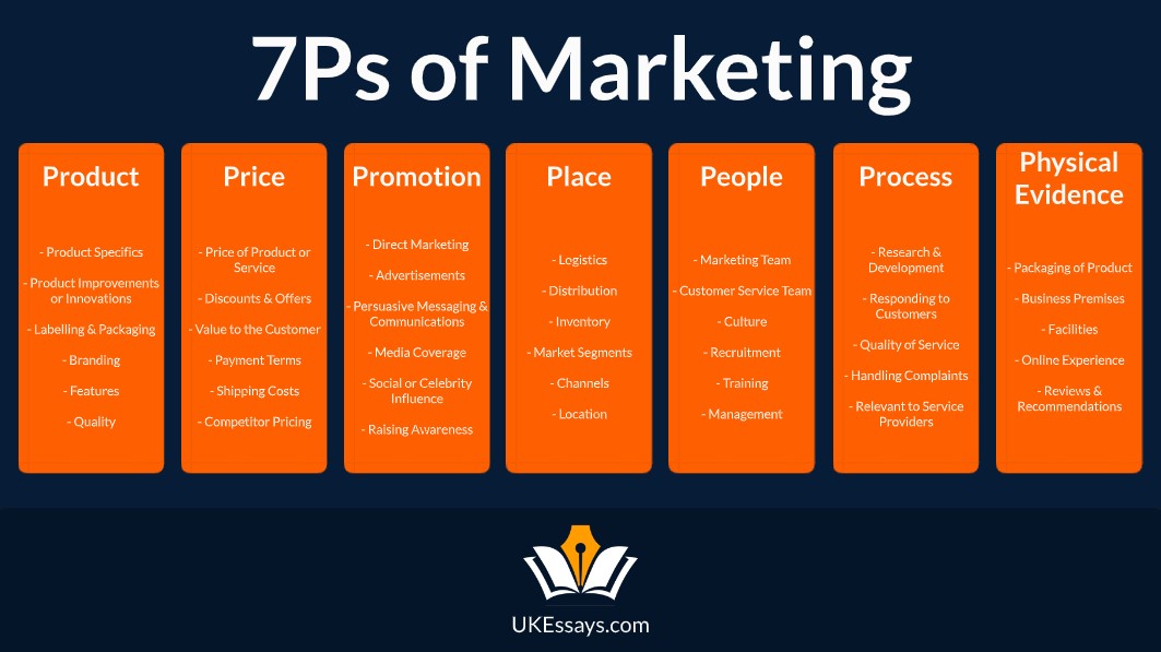 4Ps and 7Ps of The Marketing Mix