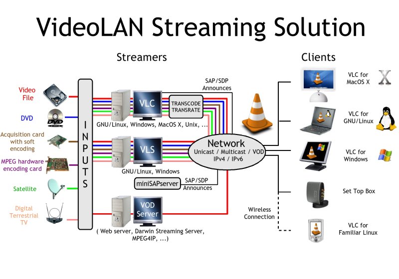 flux tv vlc gratuit 2023 The Cross-Platform Streaming Solution - Videolan