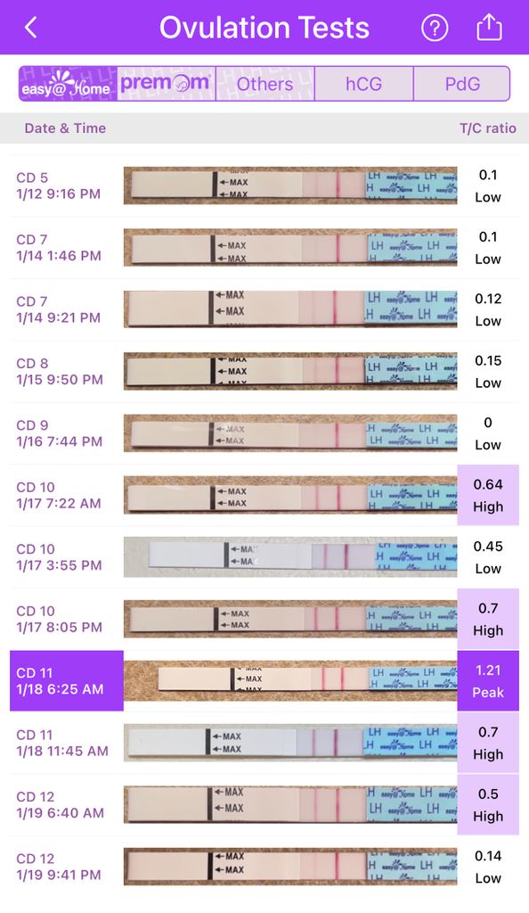 Luteinizing hormone levels? Trying to Conceive Forums What to Expect