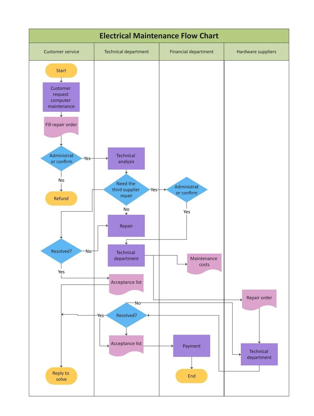 Complex Flowchart Examples and Their Creation A Complete Guide