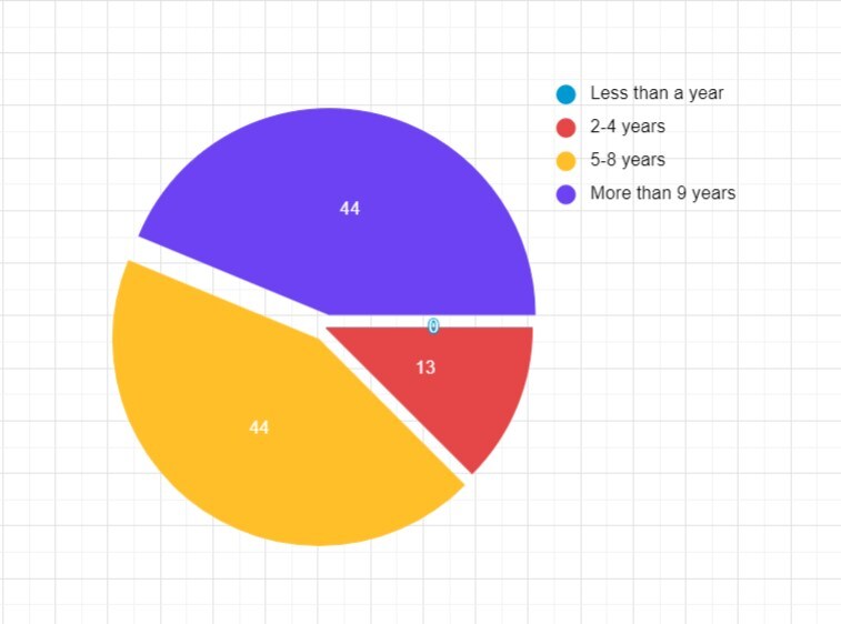 10 Pie Chart Sample for Various Use Cases