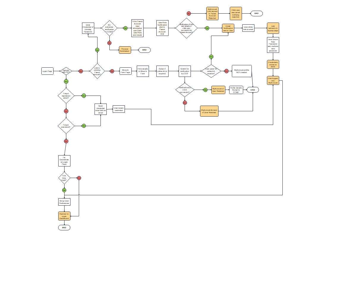 Free AI Flowchart Generator