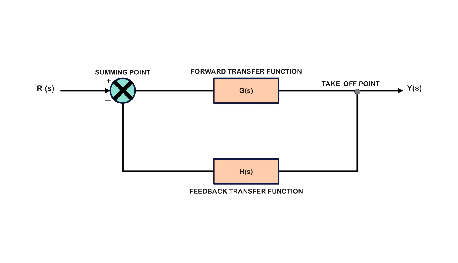 Transfer Function Block Diagram