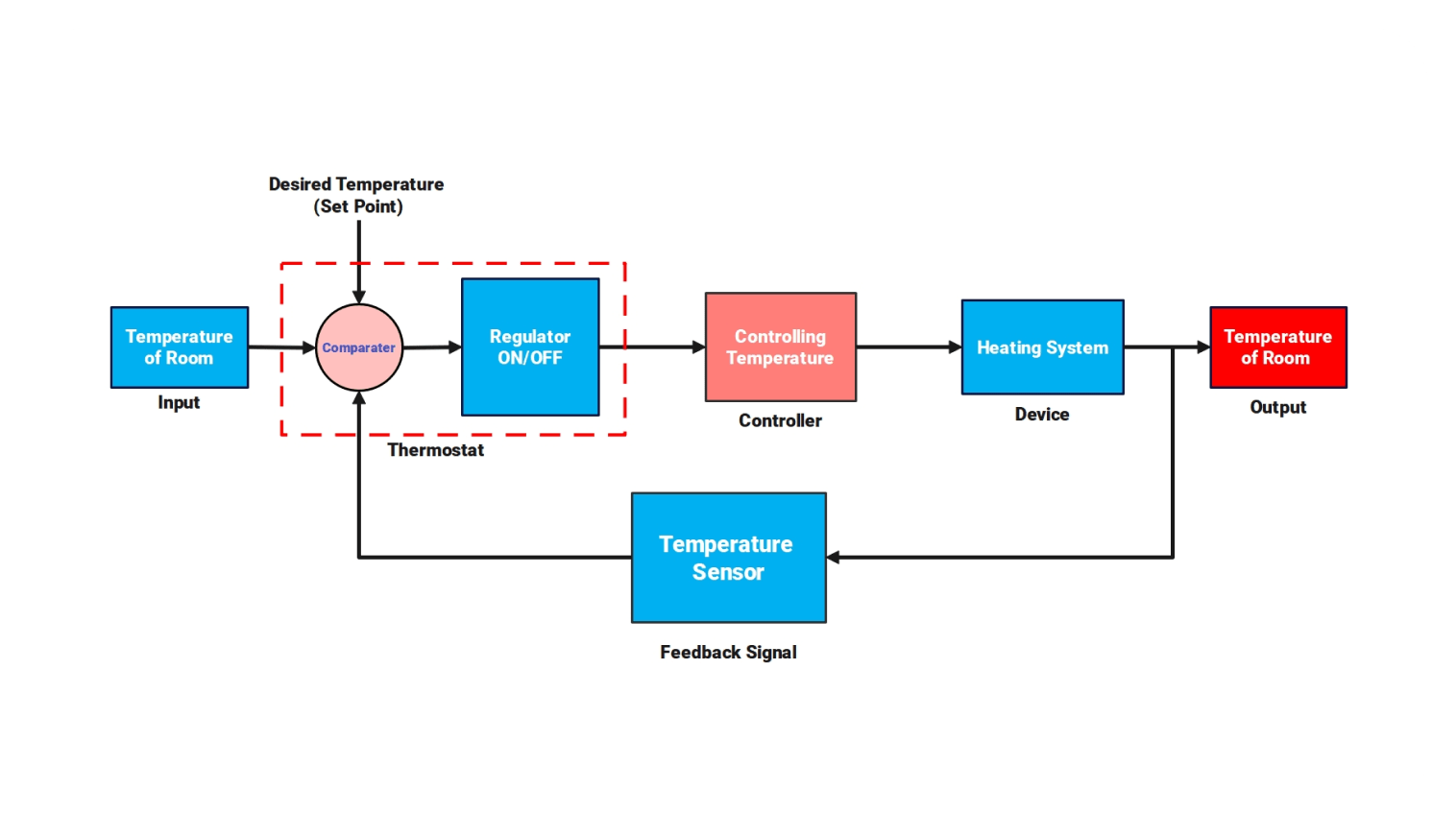 Process Control Block Diagram
