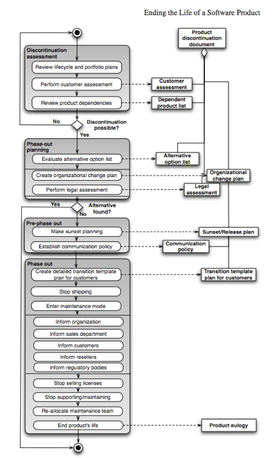 Worthwhile Sunset Software Replacement ROI Calculation