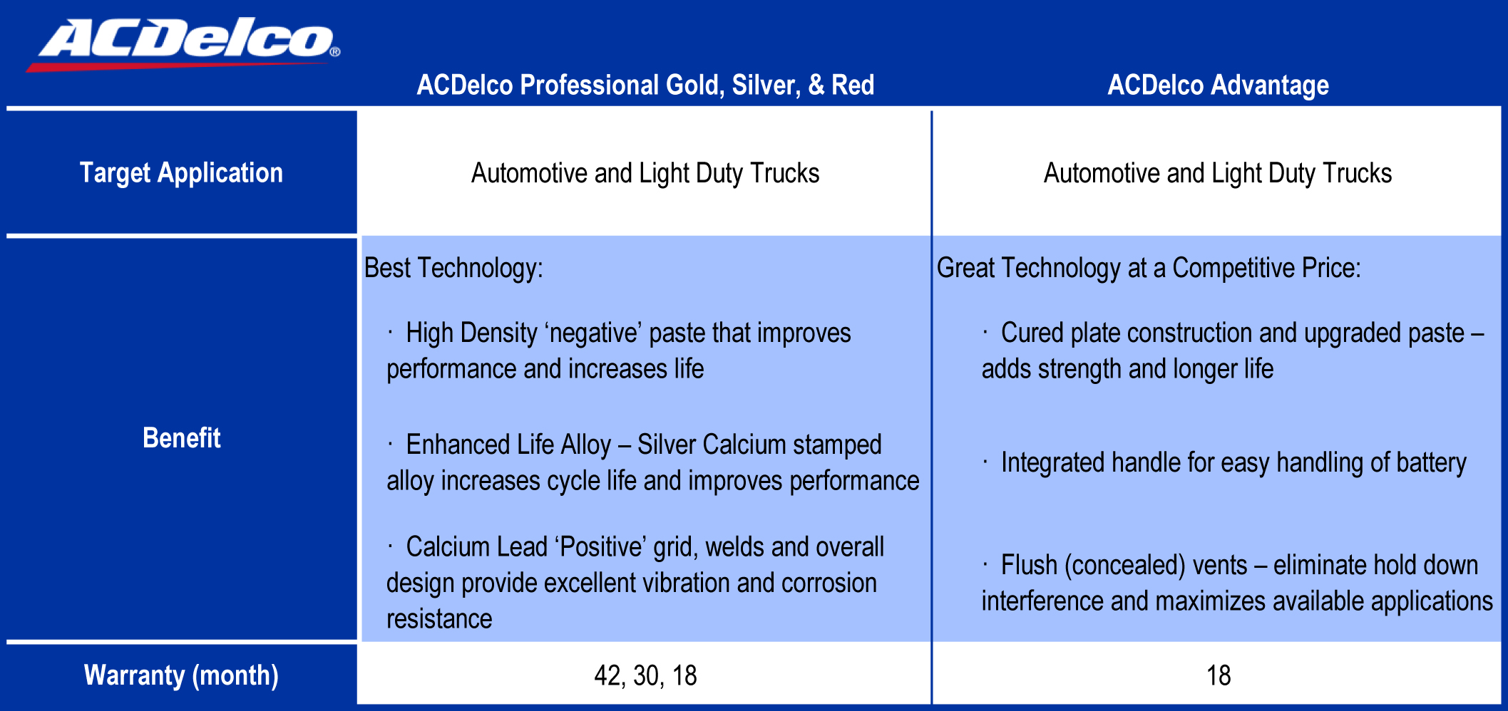 BatteryGold ACDELCO PRO 48PG eBay