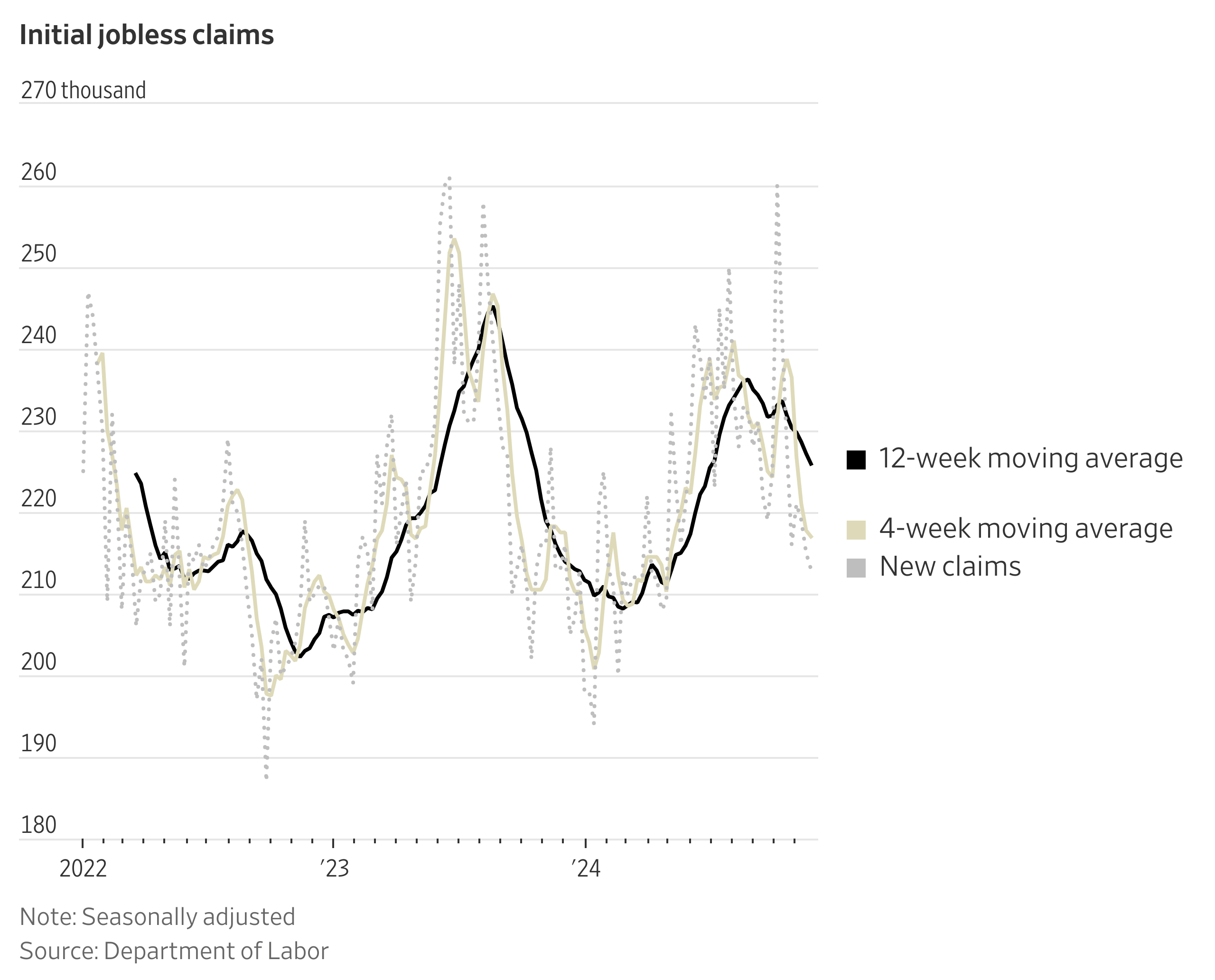 Jobless Claims Are at Multimonth Lows