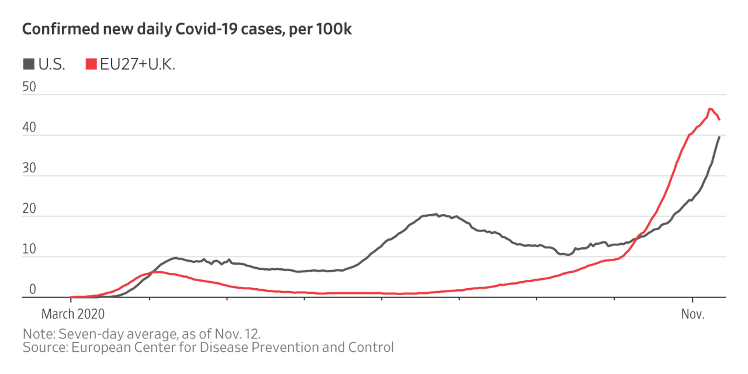 Europe Got Covid Largely Under Control in the Summer. What Went Wrong?