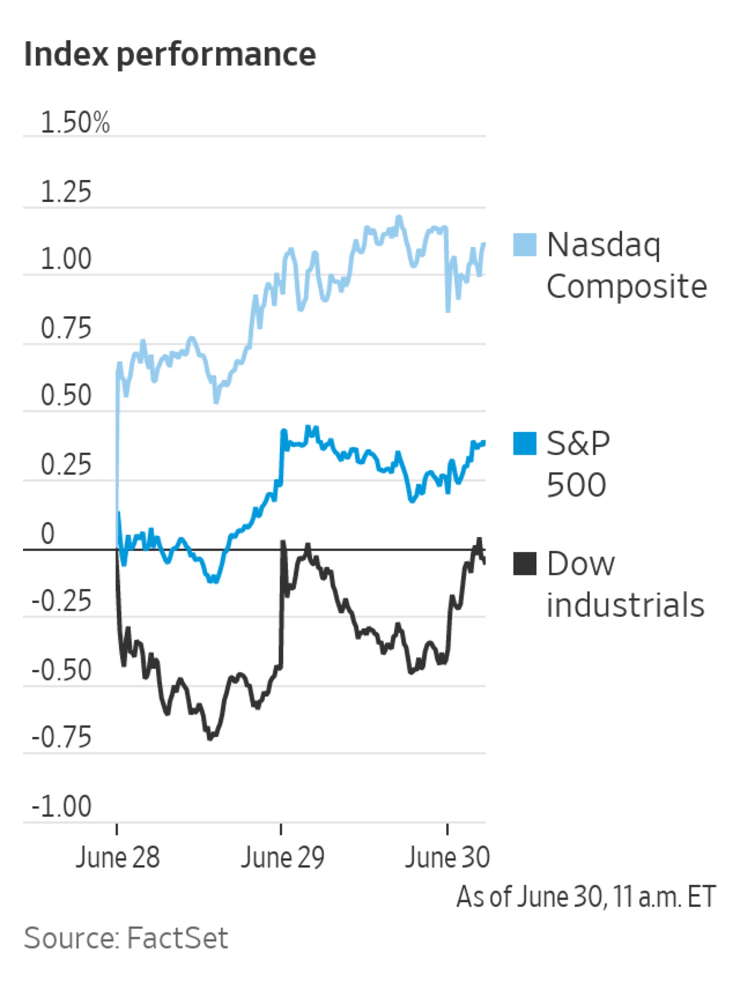 U.S. Stocks Open Mixed The Wall Street Journal Nomporkin