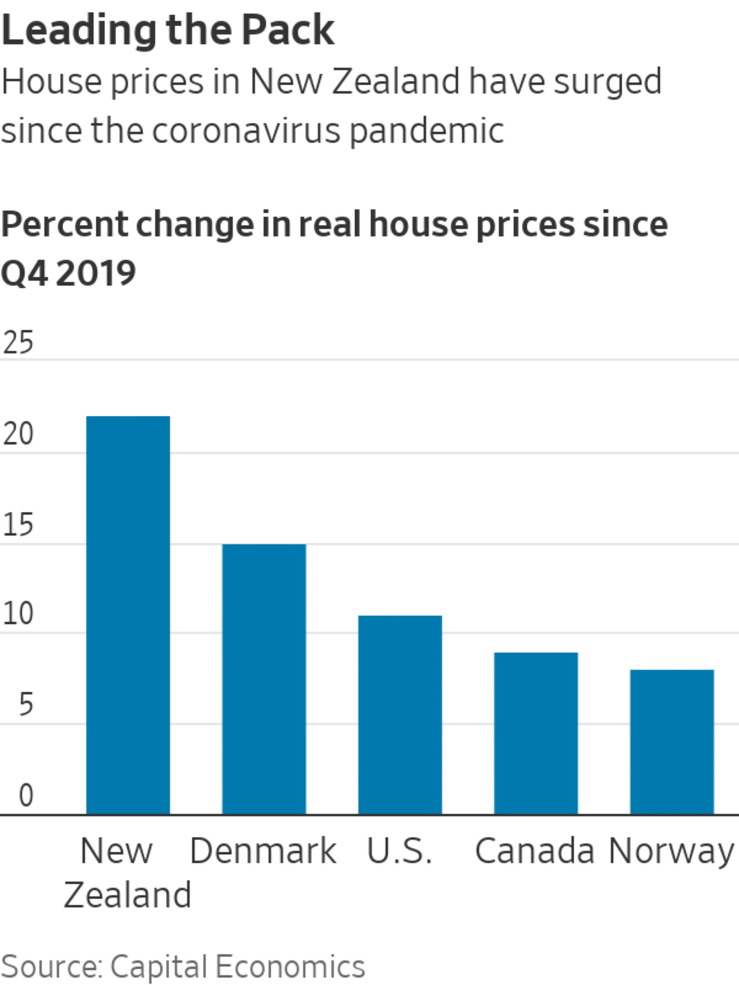 One of the World’s Hottest RealEstate Markets Tries to Cool Down The Wall Street Journal