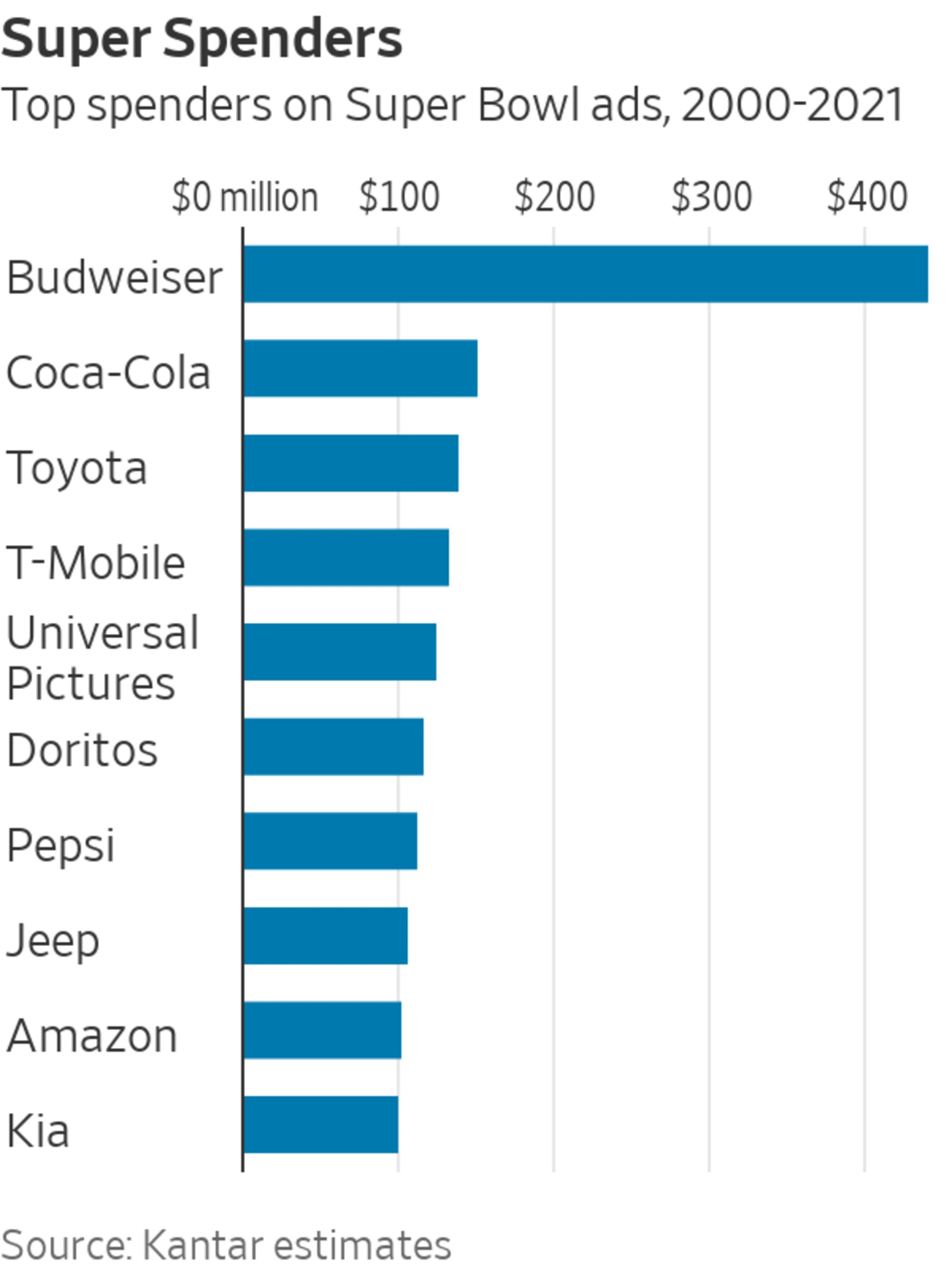 Wsj List Of Super Bowl Ads 2023 Making A Super Bowl Commercial Is Super Stressful This Year - Wsj