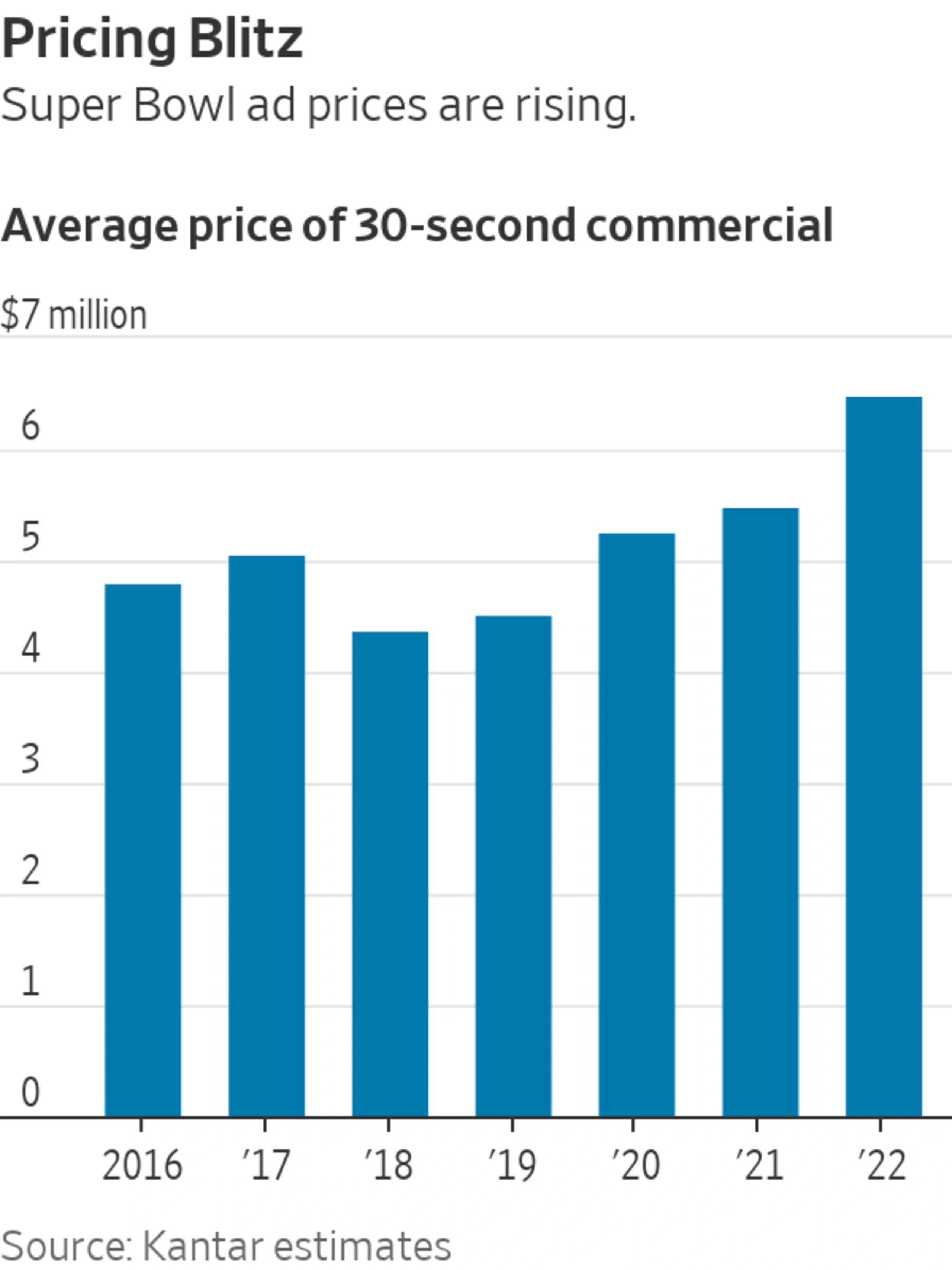 Wsj List Of Super Bowl Ads 2023 Making A Super Bowl Commercial Is Super Stressful This Year - Wsj