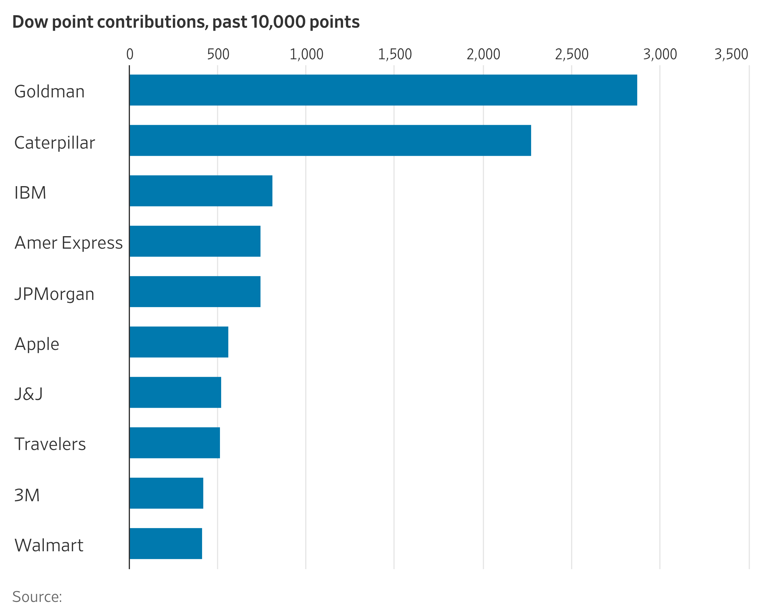Top Dow Contributors Over the Past 10,000 Points: Goldman, Caterpillar, IBM