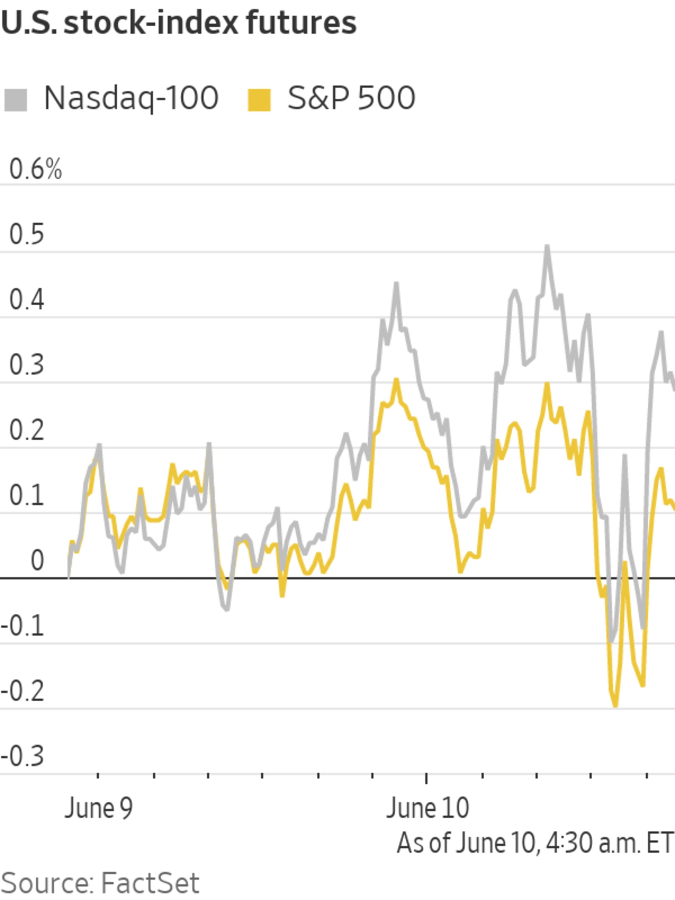 Stock Futures Fall as Inflation Rose More Than Economists Expected