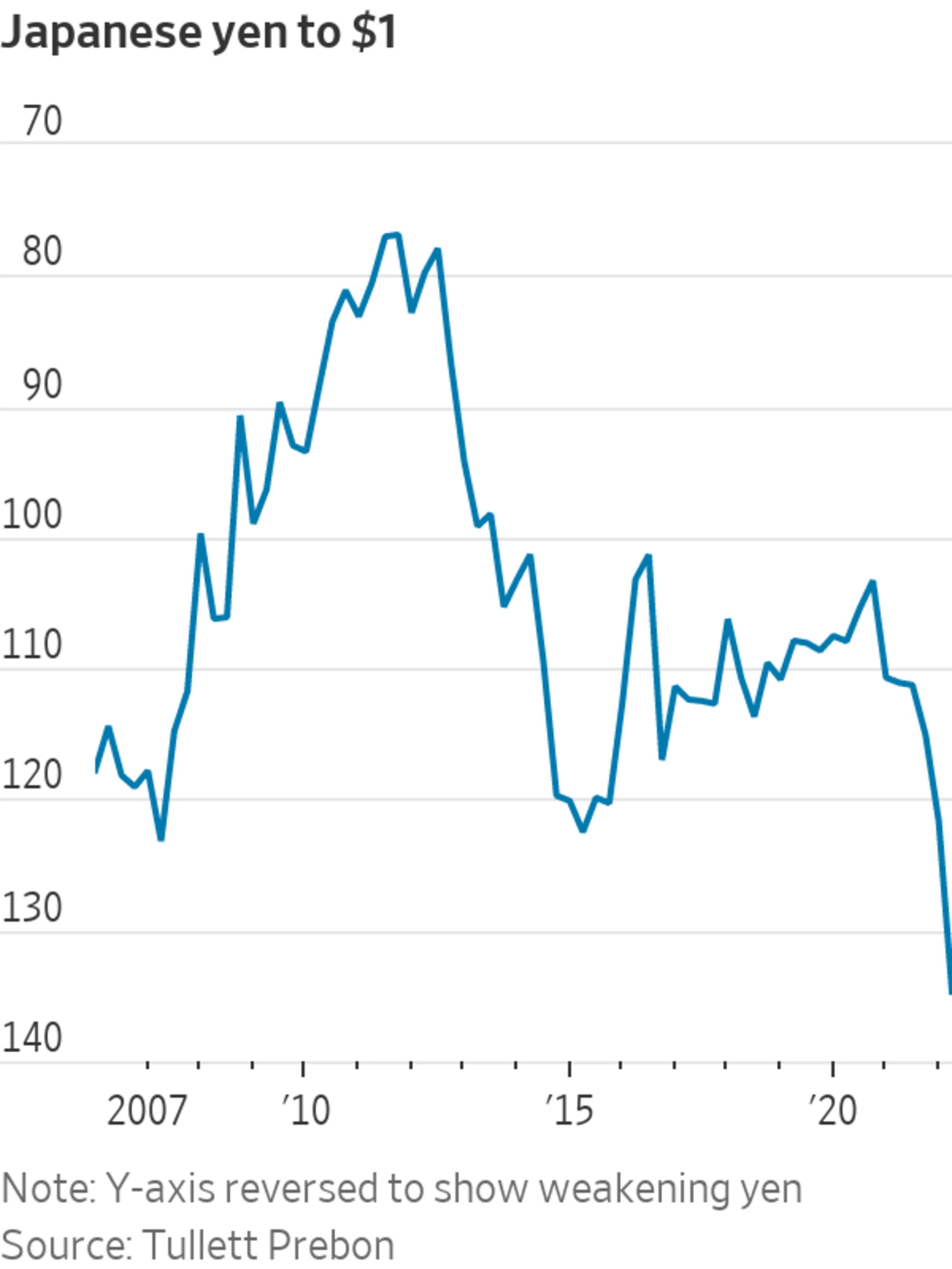 Investors Bet One of the Biggest Trades on Wall Street Will Unwind