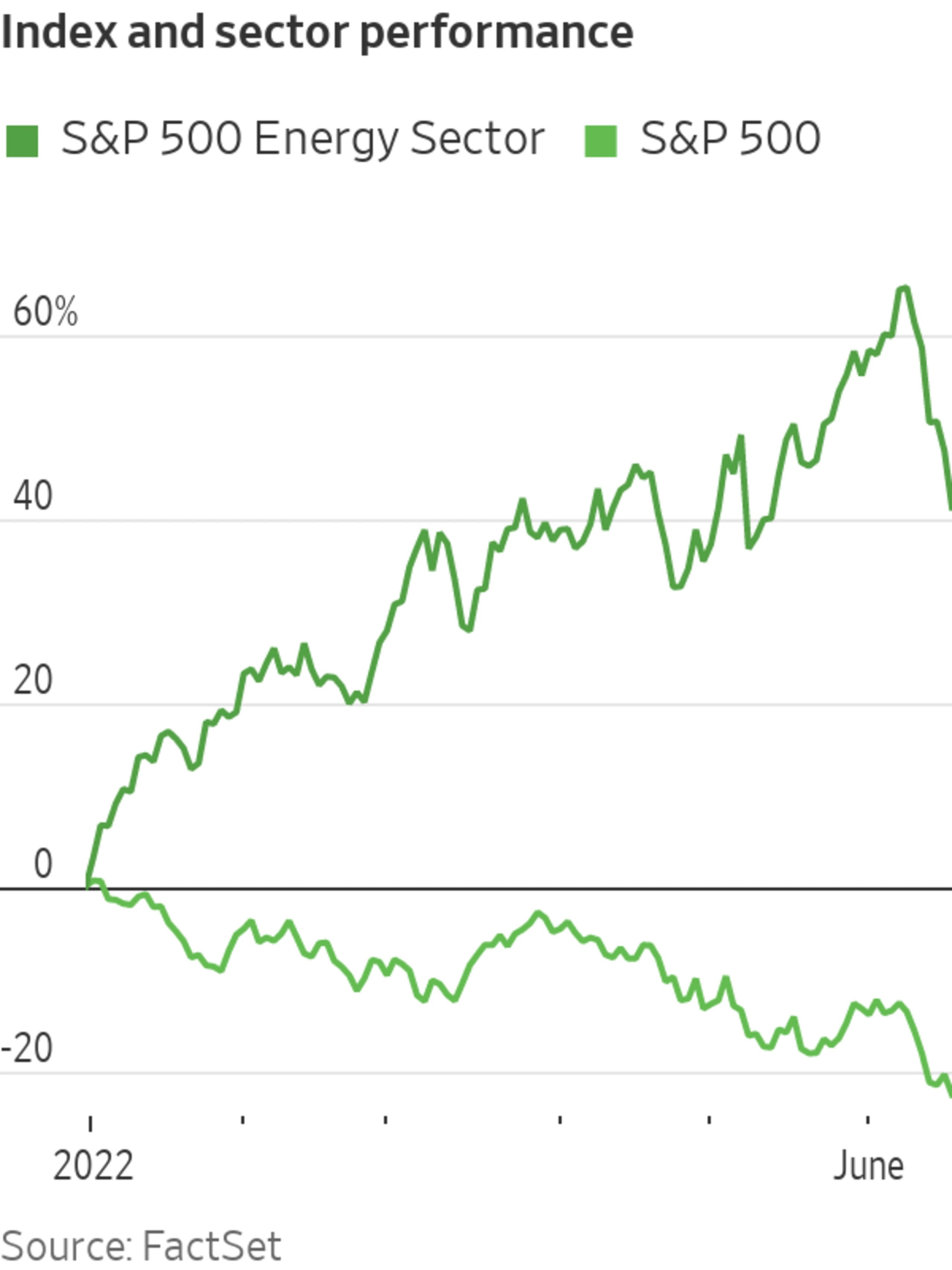 Selling Spreads to Energy Stocks
