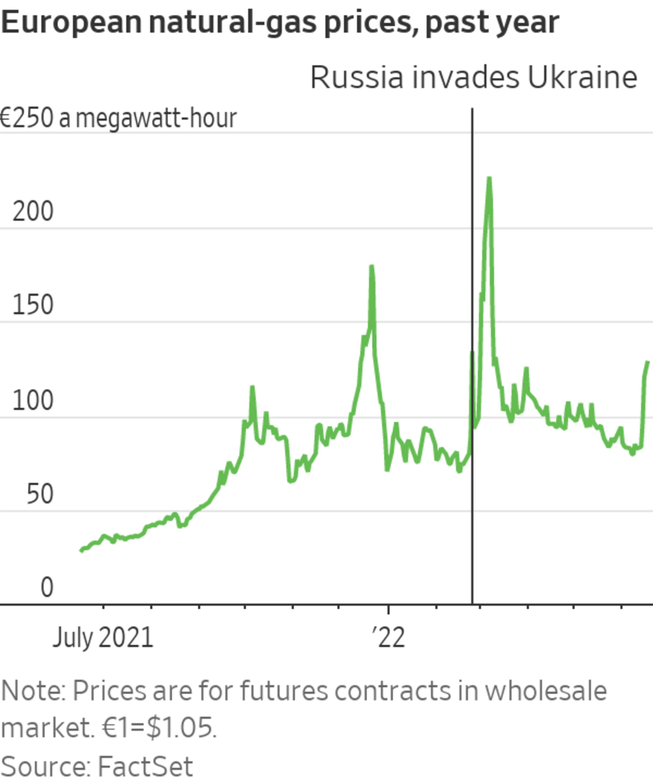 European NaturalGas Prices Surge for the Week